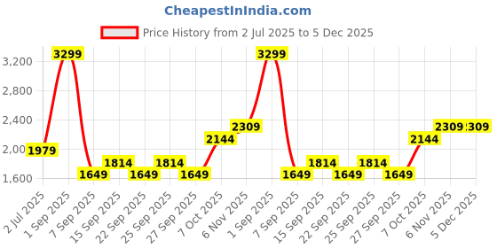 myntra.com JC Mode Self Design Tieup Neck Swimwear Cover up Top jc mode Price History Graph from 2 Jul 2025 to 5 Dec 2025