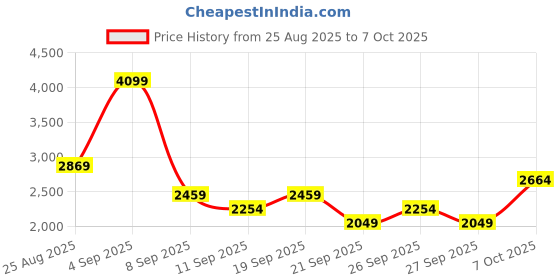 myntra.com JC Mode Self Design Top With Skirt Co-Ords jc mode Price History Graph from 25 Aug 2025 to 7 Oct 2025