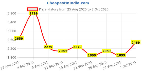 myntra.com JC Mode Self Design Top With Skirt Co-Ords jc mode Price History Graph from 25 Aug 2025 to 7 Oct 2025