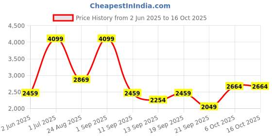 myntra.com JC Mode Self-Design Tulip Maxi Skirt jc mode Price History Graph from 2 Jun 2025 to 16 Oct 2025