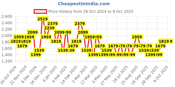 myntra.com JC Mode Self Design V Neck Extended Sleeves Top jc mode Price History Graph from 26 Oct 2024 to 7 Oct 2025