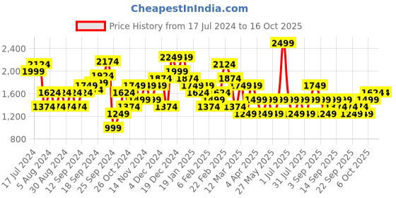 myntra.com JC Mode Self Design V-Neck Pullover Sweatshirt jc mode Price History Graph from 17 Jul 2024 to 15 Oct 2025