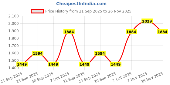 myntra.com JC Mode Self Design V Neck Swimwear Cover Up Top jc mode Price History Graph from 21 Sep 2025 to 26 Nov 2025
