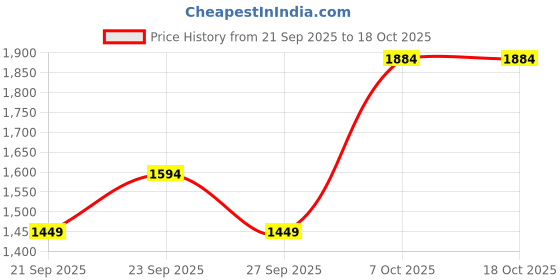 myntra.com JC Mode Self Design V Neck Swimwear Cover Up Top jc mode Price History Graph from 21 Sep 2025 to 18 Oct 2025