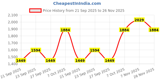 myntra.com JC Mode Self Design V Neck Swimwear Cover Up Top jc mode Price History Graph from 21 Sep 2025 to 26 Nov 2025