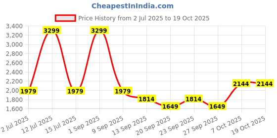 myntra.com JC Mode Self-Designed Boat Neck Mini Cover Up Top jc mode Price History Graph from 2 Jul 2025 to 18 Oct 2025