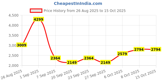 myntra.com JC Mode Self-Designed Halter Neck Top & Skirt Co-Ords jc mode Price History Graph from 26 Aug 2025 to 15 Oct 2025