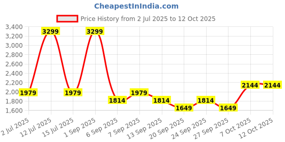 myntra.com JC Mode Self-Designed Keyhole Neck Mini Cover Up Top jc mode Price History Graph from 2 Jul 2025 to 11 Oct 2025
