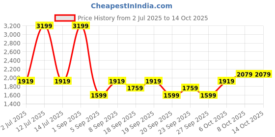 myntra.com JC Mode Self-Designed One Shoulder Maxi Swimwear Cover Up Top jc mode Price History Graph from 2 Jul 2025 to 14 Oct 2025