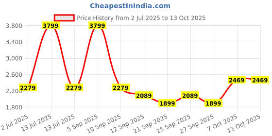 myntra.com JC Mode Self-Designed Round Neck Side-Slits Midi Swimwear Cover Up Top jc mode Price History Graph from 2 Jul 2025 to 13 Oct 2025