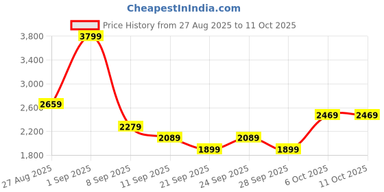 myntra.com JC Mode Self-Designed Sleeveless Round Neck Top With Maxi Skirt jc mode Price History Graph from 27 Aug 2025 to 10 Oct 2025