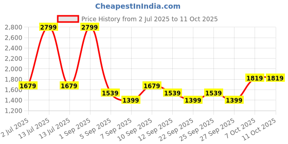 myntra.com JC Mode Self-Designed Sleevesless Mini Cover Up Top jc mode Price History Graph from 2 Jul 2025 to 11 Oct 2025