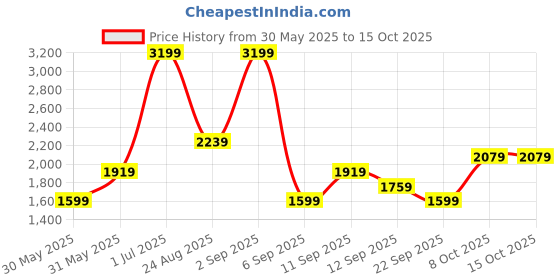 myntra.com JC Mode Self Designed Straight Maxi Skirt jc mode Price History Graph from 30 May 2025 to 15 Oct 2025