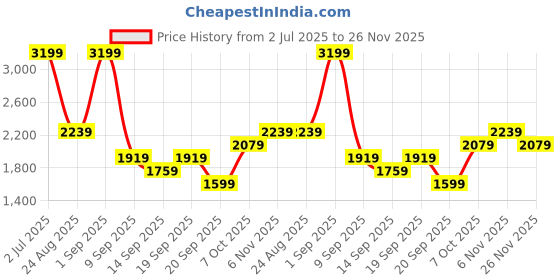 myntra.com JC Mode Self-Designed V-Collar Waistcoat With Shorts Co-Ords jc mode Price History Graph from 2 Jul 2025 to 26 Nov 2025