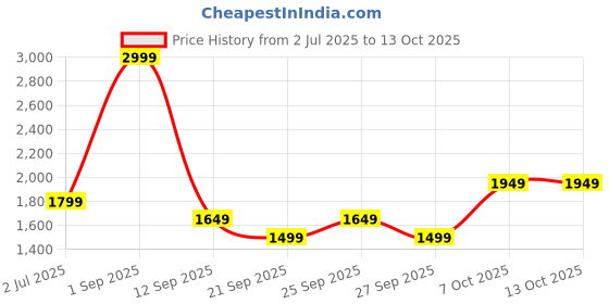 myntra.com JC Mode Self-Designed V-Neck Swimwear Cover Up Top With Fringes jc mode Price History Graph from 2 Jul 2025 to 13 Oct 2025