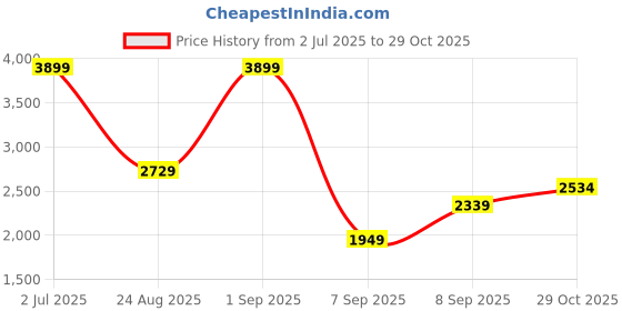 myntra.com JC Mode Self-Designed V-Neck Top & Shirts Co-Ords Set jc mode Price History Graph from 2 Jul 2025 to 29 Oct 2025