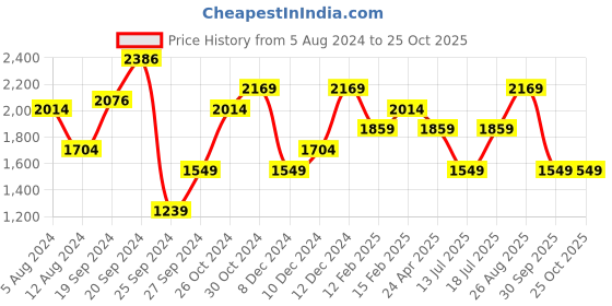 myntra.com JC Mode Sequin Embellished Shoulder Strap Sheath Mini Dress jc mode Price History Graph from 5 Aug 2024 to 24 Oct 2025