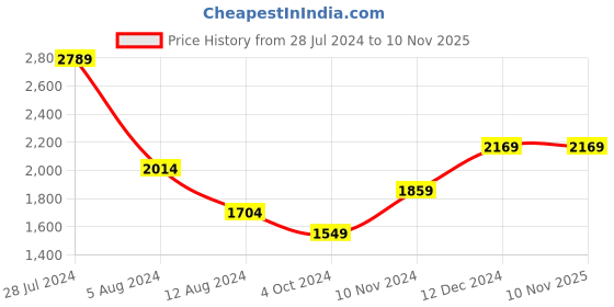 myntra.com JC Mode Sequin Embellished Shoulder Strap Sheath Mini Dress jc mode Price History Graph from 28 Jul 2024 to 9 Nov 2025