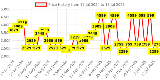myntra.com JC Mode Shawl Collar Fuzzy Faux Fur Front Open Sweater jc mode Price History Graph from 17 Jul 2024 to 12 Jul 2025