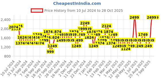 myntra.com JC Mode Shirt Collar Long Sleeves Playsuit jc mode Price History Graph from 10 Jul 2024 to 28 Oct 2025