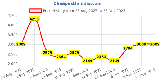 myntra.com JC Mode Shirt Collar Long Sleeves Shirt With Trouser jc mode Price History Graph from 25 Aug 2025 to 22 Nov 2025