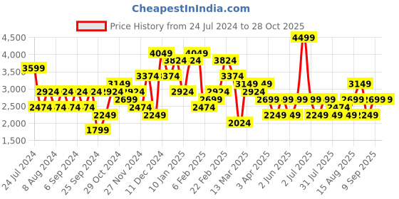 myntra.com JC Mode Shirt Collar Shirt & Shorts jc mode Price History Graph from 24 Jul 2024 to 27 Oct 2025