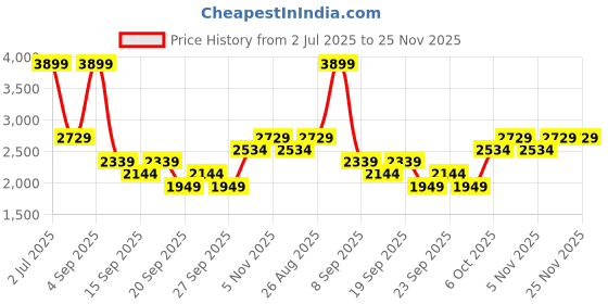 myntra.com JC Mode Shirt Collar T-Shirt With Shorts Co-Ords jc mode Price History Graph from 2 Jul 2025 to 25 Nov 2025