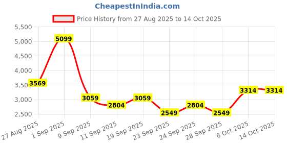 myntra.com JC Mode Shirt With Shorts Co-Ords jc mode Price History Graph from 27 Aug 2025 to 13 Oct 2025