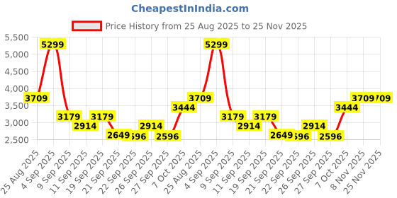myntra.com JC Mode Short Sleeve Oversized Shirt With Shorts jc mode Price History Graph from 25 Aug 2025 to 24 Nov 2025