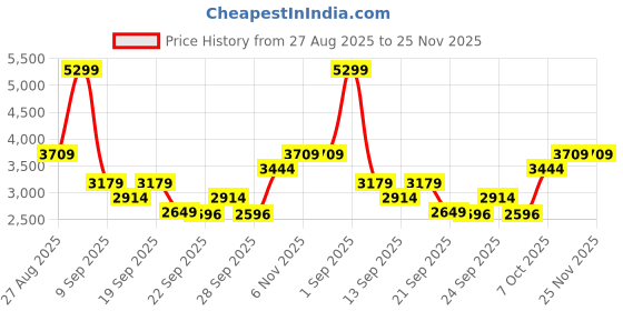 myntra.com JC Mode Short Sleeve Oversized Shirt With Shorts jc mode Price History Graph from 27 Aug 2025 to 24 Nov 2025