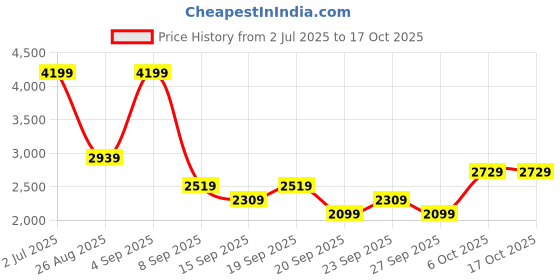 myntra.com JC Mode Short Sleeve Shirt & Shorts Co-Ords jc mode Price History Graph from 2 Jul 2025 to 16 Oct 2025