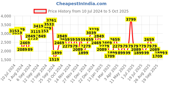 myntra.com JC Mode Short Sleeves Straight Longline Button Shrug jc mode Price History Graph from 10 Jul 2024 to 5 Oct 2025