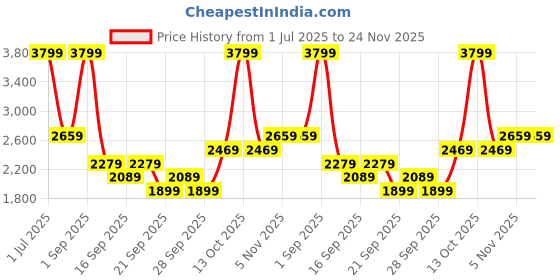 myntra.com JC Mode Short Sleeves Tshirt With Shorts Co-Ords jc mode Price History Graph from 1 Jul 2025 to 23 Nov 2025