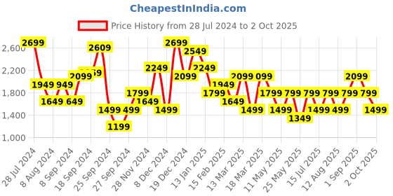 myntra.com JC Mode Shoulder Strap Bodycon Maxi Dress jc mode Price History Graph from 28 Jul 2024 to 2 Oct 2025