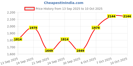 myntra.com JC Mode Shoulder Strap Crop Top With Ruched Skirt jc mode Price History Graph from 13 Sep 2025 to 10 Oct 2025