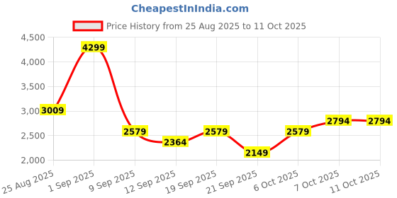 myntra.com JC Mode Shoulder Strap Crop Top With Skirt jc mode Price History Graph from 25 Aug 2025 to 10 Oct 2025