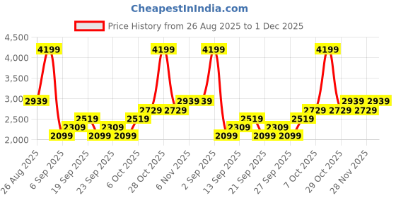 myntra.com JC Mode Shoulder Strap Neck Top & Skirt Co-Ords jc mode Price History Graph from 26 Aug 2025 to 30 Nov 2025