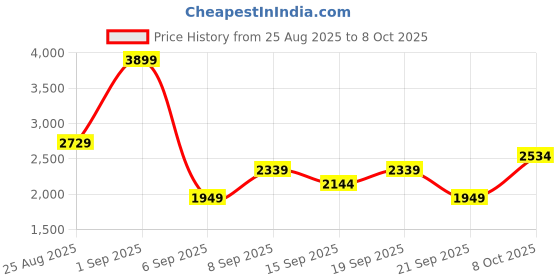 myntra.com JC Mode Shoulder Strap Neck Top With Palazzos Co-Ords jc mode Price History Graph from 25 Aug 2025 to 8 Oct 2025