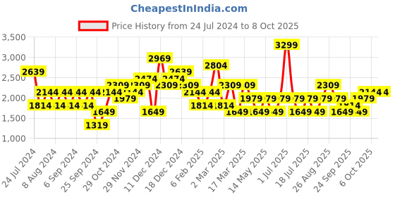 myntra.com JC Mode Shoulder Strap Top & Skirts jc mode Price History Graph from 24 Jul 2024 to 8 Oct 2025