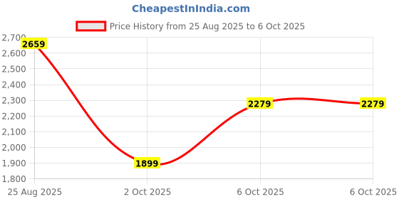myntra.com JC Mode Shoulder Straps Cami With Pyjamas jc mode Price History Graph from 25 Aug 2025 to 2 Oct 2025