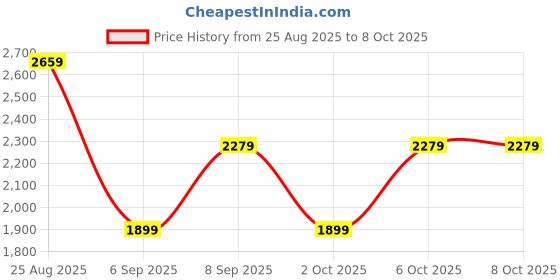 myntra.com JC Mode Shoulder Straps Cami With Pyjamas jc mode Price History Graph from 25 Aug 2025 to 7 Oct 2025