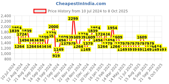 myntra.com JC Mode Shoulder Straps Lace Inserts Basic Jumpsuit jc mode Price History Graph from 10 Jul 2024 to 8 Oct 2025