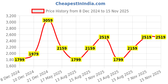 myntra.com JC Mode Shoulder Straps Lace Inserts Fit & Flare Maxi Dress jc mode Price History Graph from 8 Dec 2024 to 13 Nov 2025