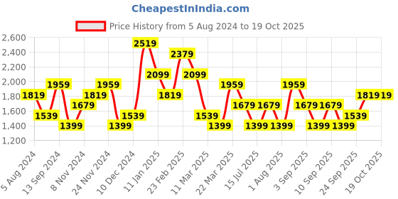 myntra.com JC Mode Shoulder Straps Maxi Dress jc mode Price History Graph from 5 Aug 2024 to 19 Oct 2025