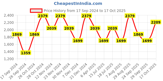 myntra.com JC Mode Shoulder Straps Maxi Dress jc mode Price History Graph from 17 Sep 2024 to 17 Oct 2025