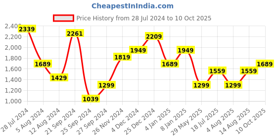 myntra.com JC Mode Shoulder Straps Sheath Midi Dress jc mode Price History Graph from 28 Jul 2024 to 10 Oct 2025