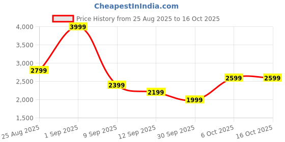 myntra.com JC Mode Shoulder Straps Sleeveless Top With Palazzos Co-Ords jc mode Price History Graph from 25 Aug 2025 to 16 Oct 2025