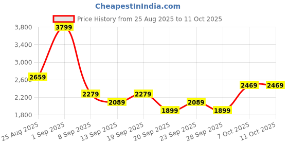 myntra.com JC Mode Shoulder Straps Sleeveless Top With Palazzos Co-Ords jc mode Price History Graph from 25 Aug 2025 to 11 Oct 2025
