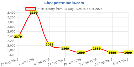 myntra.com JC Mode Shoulder Straps Sleeveless Top With Short Co-Ords jc mode Price History Graph from 25 Aug 2025 to 4 Oct 2025