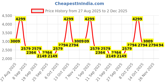 myntra.com JC Mode Shoulder Straps Sleeveless Top With Skirt jc mode Price History Graph from 27 Aug 2025 to 1 Dec 2025